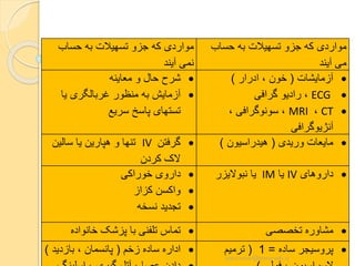 ‫حساب‬ ‫به‬ ‫تسهیالت‬ ‫جزو‬ ‫که‬ ‫مواردی‬
‫آیند‬ ‫می‬
‫به‬ ‫تسهیالت‬ ‫جزو‬ ‫که‬ ‫مواردی‬‫حساب‬
‫آیند‬ ‫نمی‬
•‫آزمایشات‬(‫ادرار‬ ، ‫خون‬)
•ECG‫گرافی‬ ‫رادیو‬ ،
•CT،MRI، ‫سونوگرافی‬ ،
‫آنژیوگرافی‬
•‫معاینه‬ ‫و‬ ‫حال‬ ‫شرح‬
•‫یا‬ ‫غربالگری‬ ‫منظور‬ ‫به‬ ‫آزمایش‬
‫سریع‬ ‫پاسخ‬ ‫تستهای‬
•‫وریدی‬ ‫مایعات‬(‫هیدراسیون‬)•‫گرفتن‬IV‫سالین‬ ‫یا‬ ‫هپارین‬ ‫و‬ ‫تنها‬
‫کردن‬ ‫الک‬
•‫داروهای‬IV‫یا‬IM‫نبوالیزر‬ ‫یا‬•‫خوراکی‬ ‫داروی‬
•‫کزاز‬ ‫واکسن‬
•‫نسخه‬ ‫تجدید‬
•‫تخصصی‬ ‫مشاوره‬•‫خانواده‬ ‫پزشک‬ ‫با‬ ‫تلفنی‬ ‫تماس‬
•‫ساده‬ ‫پروسیجر‬=1(‫ترمیم‬•‫زخم‬ ‫ساده‬ ‫اداره‬(‫بازدید‬ ، ‫پانسمان‬)
yosra.anvar@komar.edu.iq
 
