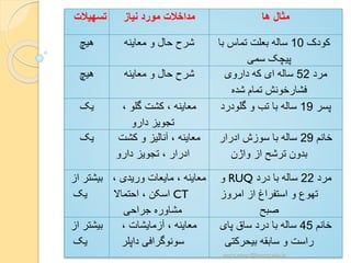 ‫ها‬ ‫مثال‬‫مداخالت‬‫نیاز‬ ‫مورد‬‫تسهیالت‬
‫کودک‬10‫با‬ ‫تماس‬ ‫بعلت‬ ‫ساله‬
‫سمی‬ ‫پیچک‬
‫شرح‬‫معاینه‬ ‫و‬ ‫حال‬‫هیچ‬
‫مرد‬52‫داروی‬ ‫که‬ ‫ای‬ ‫ساله‬
‫شده‬ ‫تمام‬ ‫فشارخونش‬
‫شرح‬‫معاینه‬ ‫و‬ ‫حال‬‫هیچ‬
‫پسر‬19‫گلودرد‬ ‫و‬ ‫تب‬ ‫با‬ ‫ساله‬‫معاینه‬، ‫گلو‬ ‫کشت‬ ،
‫دارو‬ ‫تجویز‬
‫یک‬
‫خانم‬29‫ادرار‬ ‫سوزش‬ ‫با‬ ‫ساله‬
‫واژن‬ ‫از‬ ‫ترشح‬ ‫بدون‬
‫معاینه‬‫کشت‬ ‫و‬ ‫آنالیز‬ ،
‫دارو‬ ‫تجویز‬ ، ‫ادرار‬
‫یک‬
‫مرد‬22‫درد‬ ‫با‬ ‫ساله‬RUQ‫و‬
‫امروز‬ ‫از‬ ‫استفراغ‬ ‫و‬ ‫تهوع‬
‫صبح‬
، ‫وریدی‬ ‫مایعات‬ ، ‫معاینه‬
CT، ‫اسکن‬‫احتماال‬
‫جراحی‬ ‫مشاوره‬
‫بیشتر‬‫ا‬‫ز‬
‫یک‬
‫خانم‬45‫پای‬ ‫ساق‬ ‫درد‬ ‫با‬ ‫ساله‬
‫سابقه‬ ‫و‬ ‫راست‬‫بیحرکتی‬
، ‫معاینه‬، ‫آزمایشات‬
‫داپلر‬ ‫سونوگرافی‬
‫ا‬ ‫بیشتر‬‫ز‬
‫یک‬
yosra.anvar@komar.edu.iq
 