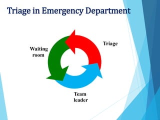 Triage
Waiting
room
Team
leader
Triage in Emergency Department
 