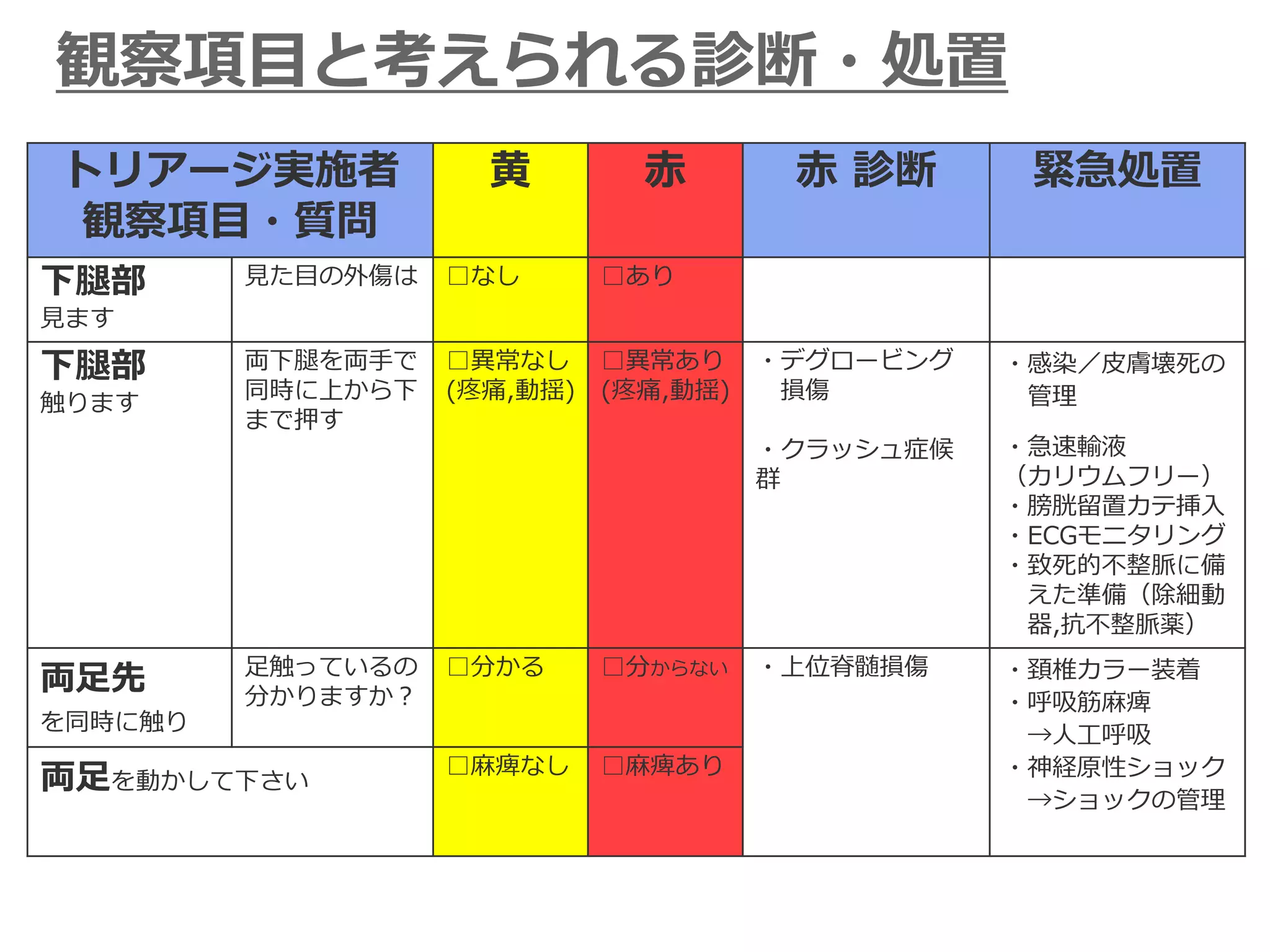 トリアージ実施者
観察項目・質問
黄 赤 赤 診断 緊急処置
下腿部
見ます
見た目の外傷は □なし □あり
下腿部
触ります
両下腿を両手で
同時に上から下
まで押す
□異常なし
(疼痛,動揺)
□異常あり
(疼痛,動揺)
・デグロービング
損傷
・クラッシュ症候
群
・感染／皮膚壊死の
管理
・急速輸液
（カリウムフリー）
・膀胱留置カテ挿入
・ECGモニタリング
・致死的不整脈に備
えた準備（除細動
器,抗不整脈薬）
両足先
を同時に触り
足触っているの
分かりますか？
□分かる □分からない ・上位脊髄損傷 ・頚椎カラー装着
・呼吸筋麻痺
→人工呼吸
・神経原性ショック
→ショックの管理
両足を動かして下さい
□麻痺なし □麻痺あり
観察項目と考えられる診断・処置
 
