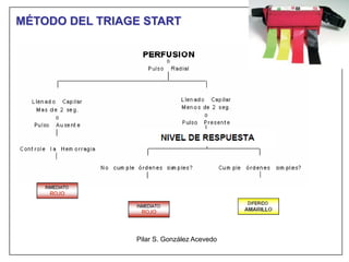 Start Rpm Triage TRIAGE-START PRESENTACION DE CLASIFICACION DE PACIENTES | PDF