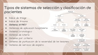 Tipos de sistemas de selección y clasiﬁcación de
pacientes
● Índice de triage
● Índice de trauma
● Sistema START
● Sistemas de aplicación hospitalaria
● Sistema cronológico
● Sistema de lotería
● Sistema por criterio
● Sistema de puntuación de la severidad de las lesiones
● Sistema de servicio de espera
 