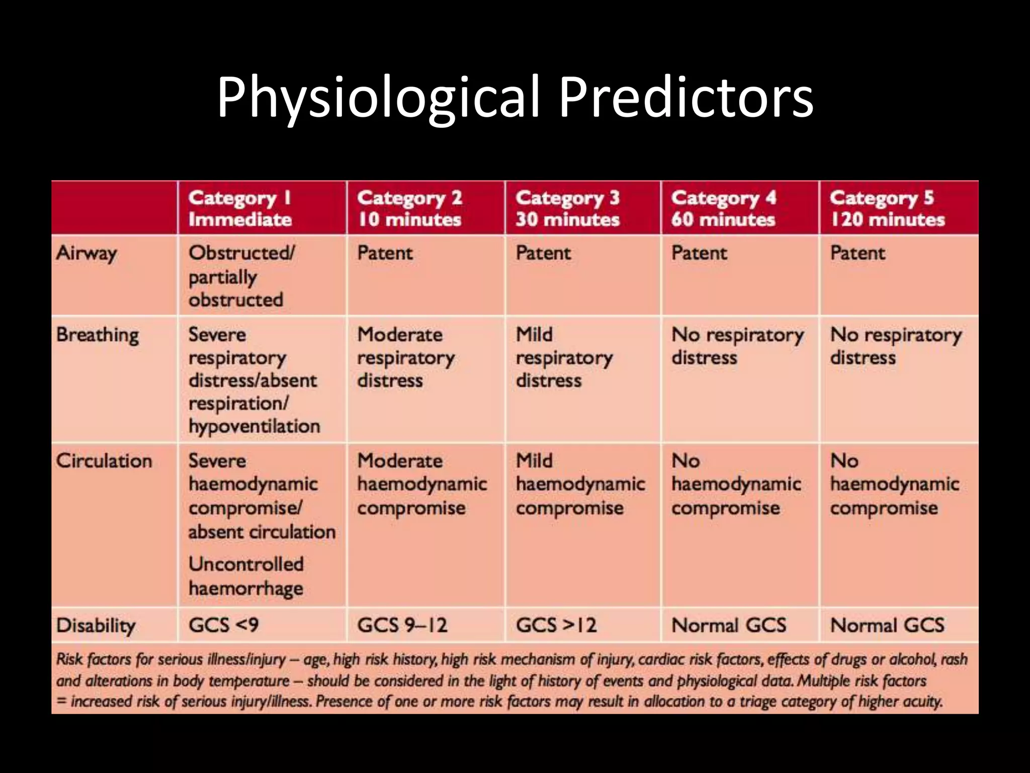 Physiological Predictors
 