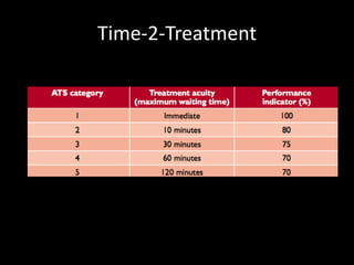 Time-2-Treatment
 