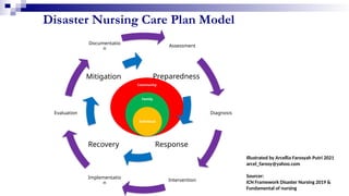 Disaster Nursing Care Plan Model
Assessment
Diagnosis
Intervention
Implementatio
n
Evaluation
Documentatio
n
Community
Family
Individual
Preparedness
Response
Recovery
Mitigation
Illustrated by Arcellia Farosyah Putri 2021
arcel_farosy@yahoo.com
Sourcer:
ICN Framework Disaster Nursing 2019 &
Fundamental of nursing
 