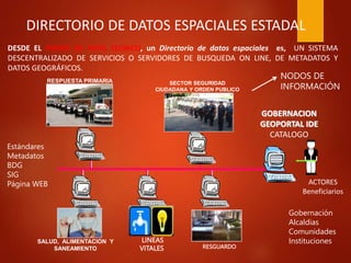 DIRECTORIO DE DATOS ESPACIALES ESTADAL
SALUD, ALIMENTACION Y
SANEAMIENTO RESGUARDO
LINEAS
VITALES
DESDE EL PUNTO DE VISTA TECNICO, un Directorio de datos espaciales es, UN SISTEMA
DESCENTRALIZADO DE SERVICIOS O SERVIDORES DE BUSQUEDA ON LINE, DE METADATOS Y
DATOS GEOGRÁFICOS.
SECTOR SEGURIDAD
CIUDADANA Y ORDEN PUBLICO
RESPUESTA PRIMARIA
ACTORES
Beneficiarios
GOBERNACION
GEOPORTAL IDE
CATALOGO
Estándares
Metadatos
BDG
SIG
Página WEB
Gobernación
Alcaldias
Comunidades
Instituciones
NODOS DE
INFORMACIÓN
 
