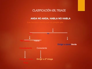 ANDA NO ANDA, HABLA NO HABLA
Los heridos vienen por su propio pie.
No Sí
“No Habla” “Habla”
Dirigir a zona Verde
Inconsciente Consciente
Dirigir a zona Dirigir a 2º triage
Roja
 