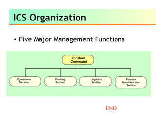 ICS Organization
• Five Major Management Functions
Operations
Section
Planning
Section
Incident
Command
Logistics
Section
Finance/
Administration
Section
END
 