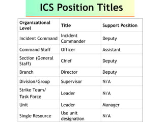 ICS Position Titles
Organizational
Level
Title Support Position
Incident Command
Incident
Commander
Deputy
Command Staff Officer Assistant
Section (General
Staff)
Chief Deputy
Branch Director Deputy
Division/Group Supervisor N/A
Strike Team/
Task Force
Leader N/A
Unit Leader Manager
Single Resource
Use unit
designation
N/A
 