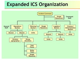 Expanded ICS Organization
Operations
Section
Planning
Section
Units
Units
Single
Resource
Single
Resources
Command
Staff
General
Staff
Single
Resource
Logistics
Section
Finance /
Administration
Section
Task
Force
Strike
Team
Single
Resource
Group
(function)
Division
(geography)
Incident Command
Branch
Branch
Branch
Branch
Units
Units
 