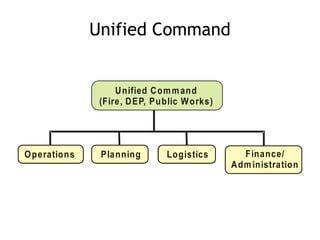 Unified Command
Operations Planning Logistics Finance/
Administration
Unified Command
(Fire, DEP, Public Works)
 