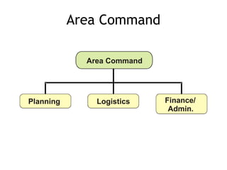 Area Command
Planning Logistics Finance/
Admin.
Area Command
 