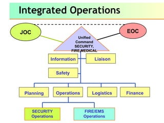 Integrated Operations
Information Liaison
Safety
Unified
Command
SECURITY,
FIRE,MEDICAL
SECURITY
Operations
FIRE/EMS
Operations
JOC EOC
Planning Operations Logistics Finance
 