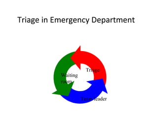 Triage in Emergency Department
Triage
Waiting
room
Team leader
 