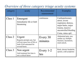 Overview of three category triage acuity systems category acuity Recommended reassessment Examples Class 1 Emergent Immediately life or limb threatening continuous Cardiopulmonary arrest, severe respiratory distress, major burns, major trauma, massive uncontrolled bleeding Coma, status epil.. Class 2 Urgent Requires prompt care, but will not cause loss of life or limb if left untreated for several hours. Every 30 minutes Abdominal pain, non cardiac cp, multiple fractures, lacerations, renal calculi,  Class 3 Non urgent And treatment but time is not a critical factor Every 1-2 hrs Rash, chronic headache, sprains, cold symptoms 