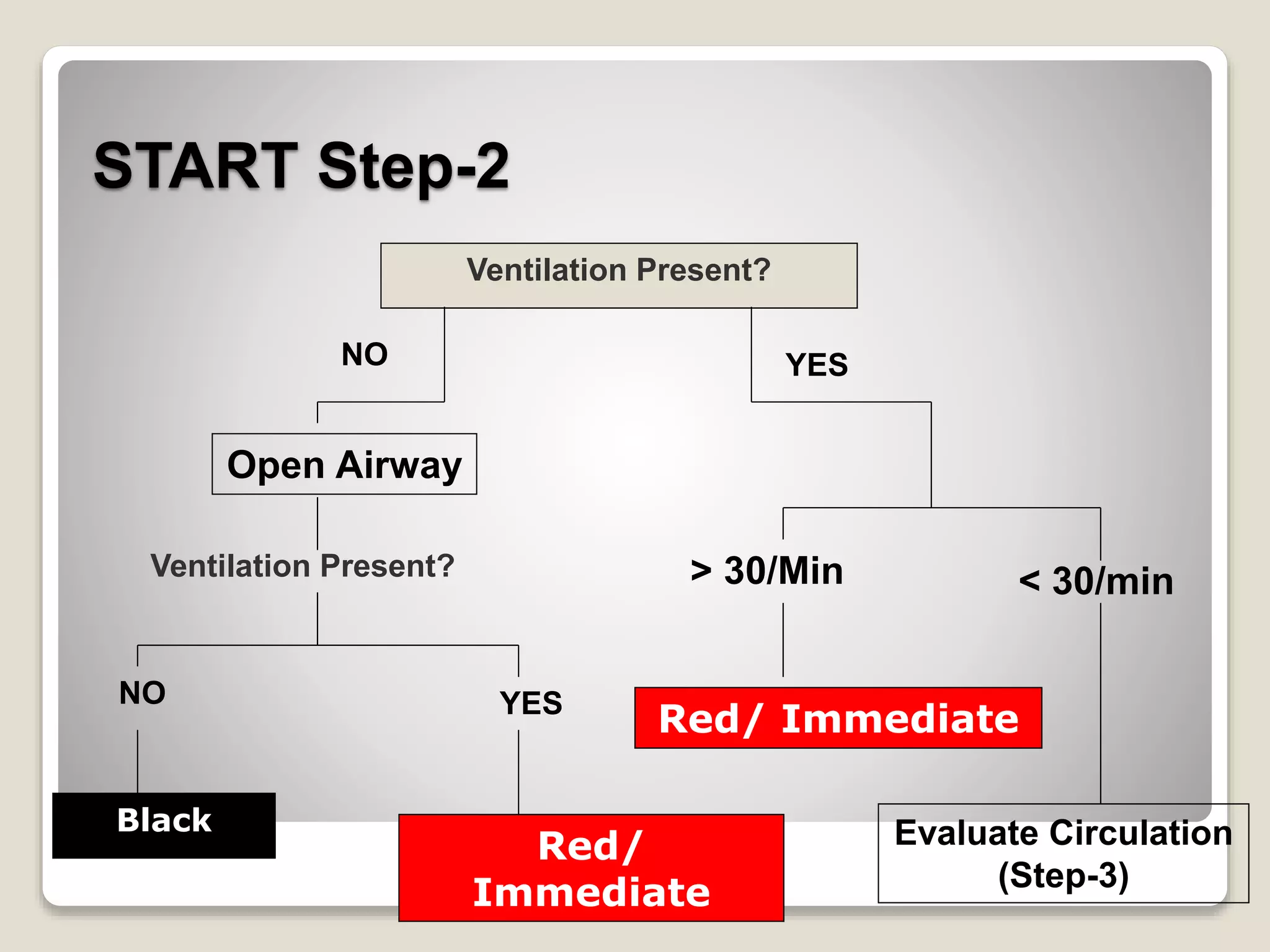 Ventilation Present?
YESNO
> 30/Min < 30/min
Evaluate Circulation
(Step-3)
Open Airway
Ventilation Present?
NO YES
Black
Red/
Immediate
Red/ Immediate
START Step-2
 