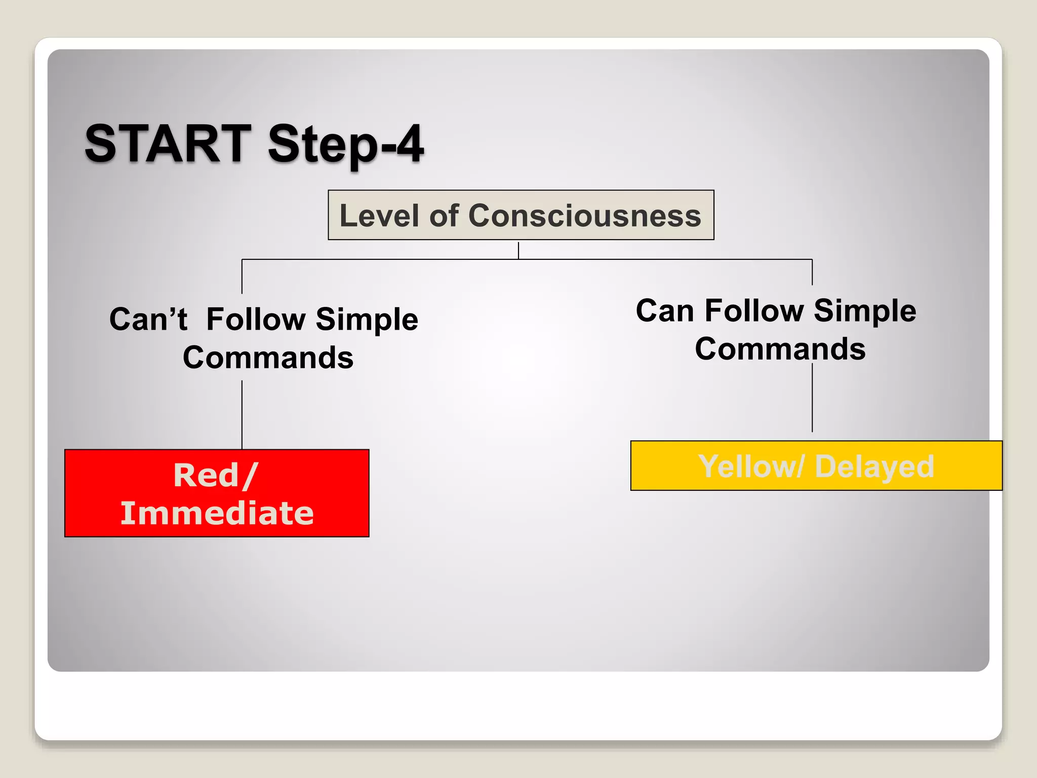 START Step-4
Level of Consciousness
Can Follow Simple
Commands
Yellow/ DelayedRed/
Immediate
Can’t Follow Simple
Commands
 
