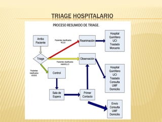 TRIAGE HOSPITALARIO
 