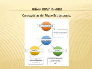 TRIAGE HOSPITALARIO
Característas del Triage Estructurado.
 