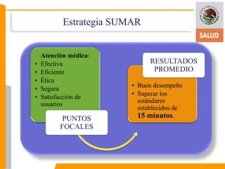 Estrategia SUMAR 
Atención médica: 
• Efectiva 
• Eficiente 
• Ética 
• Segura 
• Satisfacción de 
usuarios 
PUNTOS 
FOCALES 
RESULTADOS 
PROMEDIO 
• Buen desempeño 
• Superar los 
estándares 
establecidos de 
15 minutos. 
 
