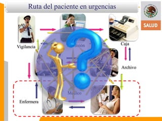 Ruta del paciente en urgencias 
Vigilancia 
Admisión Caja 
T. Social Archivo 
Médico 
Enfermera 
 