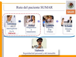 Ruta del paciente SUMAR 
Vigilancia 
Seguridad del personal y del inmueble 
Enfermera 
SV, 
interrogatorio 
S y S. 
TRIAGE 
Médico 
Diagnóstico 
y 
tratamiento. 
Admisión 
Registra, 
Exp. 
Clínico 
T. Social 
Orienta, 
ESE 
 