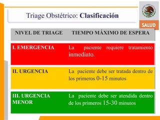 Triage Obstétrico: Clasificación 
NIVEL DE TRIAGE TIEMPO MÁXIMO DE ESPERA 
I. EMERGENCIA La paciente requiere tratamiento 
inmediato. 
II. URGENCIA La paciente debe ser tratada dentro de 
los primeros 0-15 minutos 
III. URGENCIA 
MENOR 
La paciente debe ser atendida dentro 
de los primeros 15-30 minutos 
 