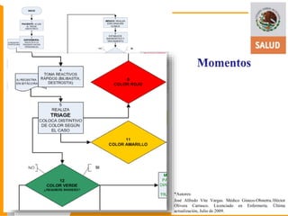 NO SI 
MÉDICO: SOLICITA 
ESTUDIOS PARACLINICOS 
PARA COMPLEMENTACION 
DIAGNOSTICA 
A) INDICACIONES 
MÉDICAS 
B) CARTA DE 
CONSENTIMIENT 
O INFORMADO 
A) REGISTRA 
EN BITÁCORA 
A) REGISTRA 
EN BITÁCORA 
A) REGISTRA 
EN BITÁCORA 
INICIO 
1 
PACIENTE: ACUDE 
AL TRIAGE 
OBSTETRICO 
2 
ENFERMERÍA: 
SOLICITA A LA 
PACIENTE DATOS 
PERSONALES 
3 
TOMA SV, INTERROGA 
SIGNOS DE ALARMA 
4 
TOMA REACTIVOS 
RÁPIDOS (BILIBASTIX, 
DESTROSTIX) 
5 
REALIZA 
TRIAGE 
COLOCA DISTINTIVO 
DE COLOR SEGÚN 
EL CASO 
6 
COLOR ROJO 
7 
MÉDICO: REALIZA 
EXPLORACIÓN 
CLÍNICA 
8 
ESTABLECE 
DIAGNÓSTICO Y 
TRATAMIENTO 
9 
COLOR ROJO 
CON PREECLMAPSIA-ECLAMPSIA O 
HEMORRAGIA OBSTÉTRICA 
SE ACTIVA CÓDIGO 
MATER, TRASLADA A 
CHOQUE, INICIA 
ATENCIÓN MÉDICA 
MULTIDISCIPLINARIA 
10 
COLOR ROJO 
CON TRABAJO DE PARTO O 
ACTIVIDAD UTERINA EMBARAZO 
MENOR DE 32 SDG O SALIDA DE 
LÍQUIDO TRANSVAGINAL 
INDICA EL TRASLADO A 
SALA DE LABOR, INICIA 
ATENCIÓN OBSTÉTRICA 
NO SI 
12 
COLOR VERDE 
¿REQUIERE INGRESO? 
MÉDICO: INFORMA A LA 
PACIENTE Y FAMILIAR EL 
DIAGNÓSTICO Y ACCIONES 
A SEGUIR, INDICA EL 
POSITIVO 
INDICA EL TRASLADO A 
SALA DE LABOR, INICIA 
ATENCIÓN OBSTÉTRICA 
TRASLADO A ENFERMERÍA 13 
ENFERMERÍA: BRINDA 
APOYO EMOCIONAL, 
TRASLADA LA PACIENTE A 
TOCO 
14 
ENVÍA HOJA DE 
PARTOGRAMA A ADMISIÓN 
PARA APERTURA DE 
EXPEDIENTE CLÍNICO 
15 
MÉDICO: EXPLICA A LA 
PACIENTE Y FAMILIAR 
PLAN A SEGUIR, REALIZA 
REGISTRO 
COLOR AMARILLO 
NO SI 
16 
¿SOBRE SATURACIÓN? 
17 
MÉDICO: REFIERE A LAS 
PACIENTES, INFORMA A LA 
PACIENTE Y FAMILIAR 
11 
FINALIZA FINALIZA 
*Autores: 
José Alfredo Vite Vargas. Médico Gineco-Obstetra./Héctor 
Olivera Carrasco. Licenciado en Enfermería. Última 
actualización, Julio de 2009. 
 