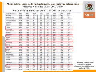 México. Evolución de la razón de mortalidad materna, defunciones 
maternas y nacidos vivos, 2002-2009 
Razón de Mortalidad Materna x 100,000 nacidos vivos* 
*La muerte materna tiene 
rostro. Indicadores. 
Observatorio de Maternidad 
Materna. 2010. 
 