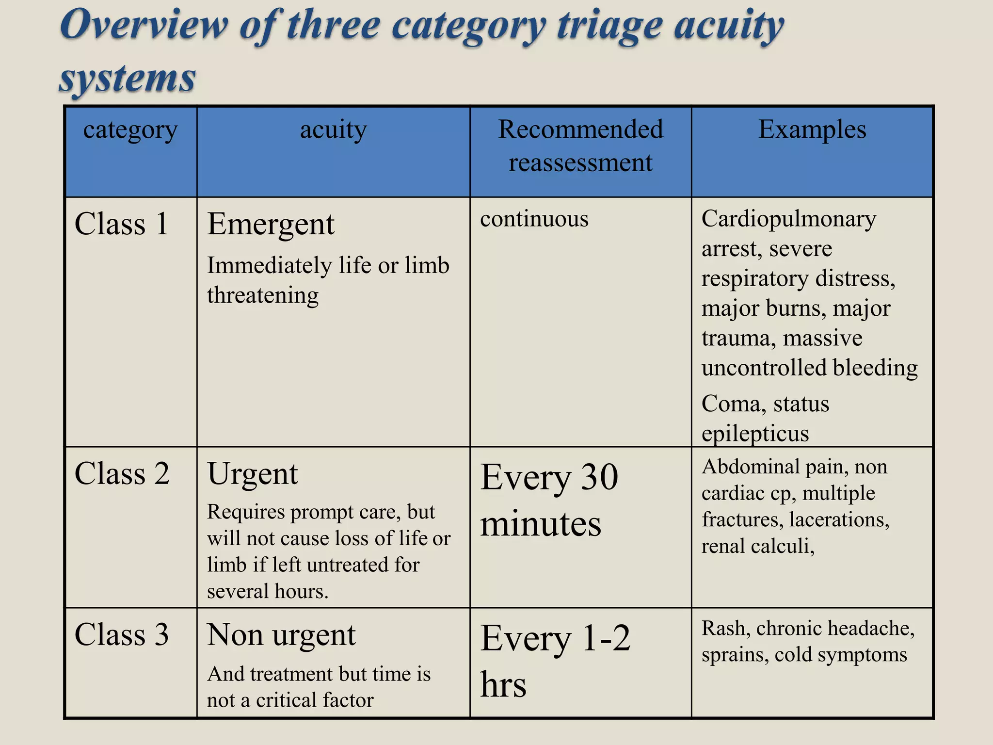 Overview of three category triage acuity
systems
category acuity Recommended
reassessment
Examples
Class 1 Emergent
Immediately life or limb
threatening
continuous Cardiopulmonary
arrest, severe
respiratory distress,
major burns, major
trauma, massive
uncontrolled bleeding
Coma, status
epilepticus
Class 2 Urgent
Requires prompt care, but
will not cause loss of life or
limb if left untreated for
several hours.
Every 30
minutes
Abdominal pain, non
cardiac cp, multiple
fractures, lacerations,
renal calculi,
Class 3 Non urgent
And treatment but time is
not a critical factor
Every 1-2
hrs
Rash, chronic headache,
sprains, cold symptoms
 