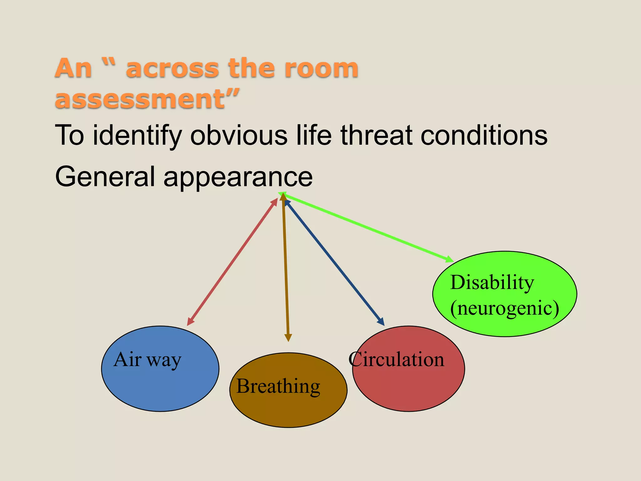 An “ across the room
assessment”
To identify obvious life threat conditions
General appearance
Air way
Breathing
Circulation
Disability
(neurogenic)
 