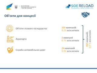Об'єкти	для	концесії
Об'єкти лісового господарства 333 компаній
0.2% всіх активів
359	компаній;
0,9	%	всіх	активів
Аеропорти
2 компанії
0.7% всіх активів
Служби	автомобільних	доріг
24 компаній
0.0% всіх	активів
 