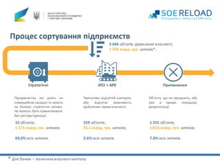 Процес	сортування	підприємств
3 444 об'єктів державної власності;
1 704 млрд. грн. активів*.
Підприємства які діють на
комерційних засадах та мають
на балансі стратегічні активи.
Не можуть бути приватизовані
без реструктуризації.
15 об'єктів;
1 175 млрд. грн. активів;
69,0% всіх активів.
Стратегічні
Тимчасово відсутній контроль
або відсутня можливість
здійснення права власності.
559 об'єктів;
45,1 млрд. грн. активів;
2.6% всіх активів.
АТО	+	АРК
Об'єкти, що не працюють, або
уже в процес ліквідації,
реорганізації.
1 255 об'єктів;
132,6 млрд. грн. активів;
7.8% всіх активів.
Припинення
*	Для	банків	– величина	власного	капіталу
 