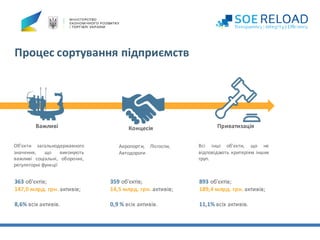 Процес	сортування	підприємств
Аеропорти, Лісгоспи,
Автодороги
359 об'єктів;
14,5 млрд. грн. активів;
0,9 % всіх активів.
Концесія
Об'єкти загальнодержавного
значення, що виконують
важливі соціальні, оборонні,
регуляторні функції
363 об'єктів;
147,0 млрд. грн. активів;
8,6% всіх активів.
Важливі
Всі інші об'єкти, що не
відповідають критеріям інших
груп.
893 об'єктів;
189,4 млрд. грн. активів;
11,1% всіх активів.
Приватизація
 