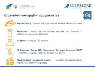 Стратегічні	комерційні	підприємства
Укрзалізниця – володіє магістральними залізничними шляхами
Укрпошта – надає послуги зв’язку, виконує соц. функцію (у
віддалених сільських районах)
Нафтогаз – володіє ГТС України
КБ Південне, Завод 410, Південмаш, Антонов, Хартрон, ХГАПП
– стратегічні підприємства аерокосмічної галузі
Адміністрація морських портів – володіє інфраструктурою
портів та забезпечує їх роботу
 
