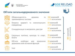 Об'єкти	загальнодержавного	значення
Обороноздатність держави та
правоохоронна система
35 компаній
0.6% всіх активів
164 компаній
2.7% всіх активів
363компаній;
8,6%	всіх	активів
Соціальна політика, культура та спорт,
Освіта
52 компаній
1.4% всіх активів
67 компаній
0.1% всіх активів
Охорона здоров'я та навколишнього
середовища
19 компаній
1.3% всіх активів
Стандартизація та метрологія, реєстри
Інші
Об’єкти необхідні для виконання
державою своїх основних функцій
26 компаній
2.6% всіх активів
 