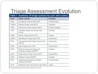 Triage Assessment Evolution
 