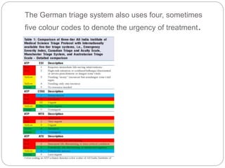 The German triage system also uses four, sometimes
five colour codes to denote the urgency of treatment.
 