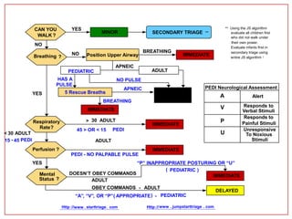 CAN YOU
WALK ?
Breathing ?
Respiratory
Rate?
5 Rescue Breaths
IMMEDIATE
IMMEDIATE
IMMEDIATE
Expected /
Deceased
DELAYED
MINOR SECONDARY TRIAGE **
** Using the JS algorithm
evaluate all children first
who did not walk under
their own power.
Evaluate infants first in
secondary triage using
entire JS algorithm !
BREATHING
Position Upper Airway
APNEIC
NO
YES
HAS A
PULSE
NO PULSE
APNEIC
ADULT
NO
YES
YES
BREATHING
< 30 ADULT
15 - 45 PEDI
> 30 ADULT
45 > OR < 15 PEDI
ADULT
CR >2 Sec or NO PALPABLE PULSE
PEDI - NO PALPABLE PULSE
IMMEDIATE
“P” INAPPROPRIATE POSTURING OR “U”
( PEDIATRIC )
IMMEDIATE
Perfusion ?
DOESN’T OBEY COMMANDS
ADULT
Mental
Status ?
PEDIATRIC
OBEY COMMANDS - ADULT
“A”, “V”, OR “P”( APPROPRIATE) - PEDIATRIC
Http://www . jumpstarttriage . comHttp ://www . starttriage. com
PEDI Neurological Assessment
A Alert
V Responds to
Verbal Stimuli
P
Responds to
Painful Stimuli
Unresponsive
To Noxious
Stimuli
U
Combined START/JumpSTART Triage
 