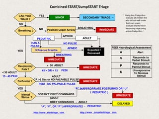 CAN YOU
WALK ?
Breathing ?
Respiratory
Rate?
5 Rescue Breaths
IMMEDIATE
IMMEDIATE
IMMEDIATE
Expected /
Deceased
DELAYED
MINOR SECONDARY TRIAGE **
** Using the JS algorithm
evaluate all children first
who did not walk under
their own power.
Evaluate infants first in
secondary triage using
entire JS algorithm !
BREATHING
Position Upper Airway
APNEIC
NO
YES
HAS A
PULSE
NO PULSE
APNEIC
ADULT
NO
YES
YES
BREATHING
< 30 ADULT
15 - 45 PEDI
> 30 ADULT
45 > OR < 15 PEDI
ADULT
CR >2 Sec or NO PALPABLE PULSE
PEDI - NO PALPABLE PULSE
IMMEDIATE
“P” INAPPROPRIATE POSTURING OR “U”
( PEDIATRIC )
IMMEDIATE
Perfusion ?
DOESN’T OBEY COMMANDS
ADULT
Mental
Status ?
PEDIATRIC
OBEY COMMANDS - ADULT
“A”, “V”, OR “P”( APPROPRIATE) - PEDIATRIC
Http://www . jumpstarttriage . com
Http ://www . starttriage. com
PEDI Neurological Assessment
A Alert
V Responds to
Verbal Stimuli
P
Responds to
Painful Stimuli
Unresponsive
To Noxious
Stimuli
U
Combined START/JumpSTART Triage
 
