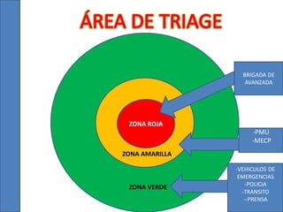 BRIGADA DE
AVANZADA

ZONA ROJA
ZO
-PMU
-MECP
ZONA AMARILLA

ZONA VERDE

-VEHICULOS DE
EMERGENCIAS
-POLICIA
-TRANSITO
--PRENSA

 