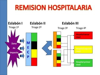 Eslabón I

Eslabón II

Triage 1º

Triage 2º

Eslabón III
Triage 3º

Triage 4º
Hospital tercer
nivel

Zona
de
Impacto

M
E
C
P

Hospital segundo
nivel

Hospital primer
nivel

 
