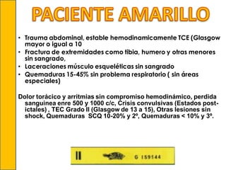 • Trauma abdominal, estable hemodinamicamente TCE (Glasgow
mayor o igual a 10
• Fractura de extremidades como tibia, humero y otras menores
sin sangrado,
• Laceraciones músculo esqueléticas sin sangrado
• Quemaduras 15-45% sin problema respiratorio ( sin áreas
especiales)
Dolor torácico y arritmias sin compromiso hemodinámico, perdida
sanguinea enre 500 y 1000 c/c, Crisis convulsivas (Estados postictales) , TEC Grado II (Glasgow de 13 a 15), Otras lesiones sin
shock, Quemaduras SCQ 10-20% y 2º, Quemaduras < 10% y 3º.

 