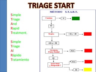 Simple
Triage
And
Rapid
Treatment.

Simple
Triage
Al
Rápido
Tratamiento

 