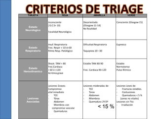 TARJETA

Estado
Neurologico

Estado
Respiratorio

Estado
Hemodinamico

Lesiones
Asociadas

ROJA

Inconsciente
( G.C.S< 10)

AMARILLA

VERDE

Desorientado
(Glasgow 11-14)
No focalidad

Consciente (Glasgow 15)

Insuf. Respiratoria
Frec. Respir < 10 ó>30
Ritmo Resp. Patológico

Dificultad Respiratoria

Eupneico

Shock: TAM < 80
Frec.Cardiaca
< 60 ó >120
Arritmia grave

Estable TAM 80-90

Lesiones Graves:
Compromiso
vital inmediato
TCE
Tórax
Abdomen
Miembros con
compromiso vascular
Quemaduras

Lesiones moderadas de:
TCE
Torax
Abdomen
Miembros
Quemadura 2º/3º

Focalidad Neurológica

Taquipnea 20 –30

Frec. Cardiaca 90-120

< 15 %

Estable:
Normotenso
Pulso Ritmico

Lesiones Leves de:
Fracturas estables.
Contusiones
Quemaduras < 5 %
(zonas no vitales)
Lesiones sin Tto:
Irradiación

 