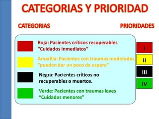 Roja: Pacientes críticos recuperables
“Cuidados inmediatos”

Amarilla: Pacientes con traumas moderados
”pueden dar un poco de espera”
Negra: Pacientes críticos no
recuperables o muertos.
Verde: Pacientes con traumas leves
“Cuidados menores”

I

II
III

IV

 