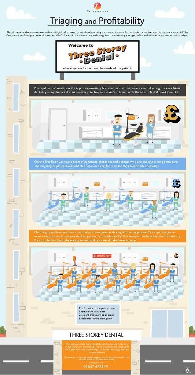 infographic triaging and profitability in the dental practice practice works dental