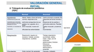 Valoración general
inicial
Triángulo de evaluación pediátrico
(TEP):
VALORACIÓN DEL TEP, IMPRESIÓN GENERAL Y EJEMPLOS DE P...