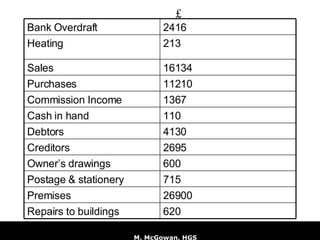 £ 620 Repairs to buildings 26900 Premises 715 Postage & stationery 600 Owner’s drawings 2695 Creditors 4130 Debtors 110 Cash in hand 1367 Commission Income  11210 Purchases 16134 Sales 213 Heating 2416 Bank Overdraft 