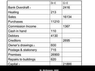 620 Repairs to buildings Cr £ Dr £ 26900 715 600 4130 110 11210 213 21886 Capital  3 Premises Postage & stationery Owner’s drawings  2 2695 Creditors Debtors Cash in hand 1367 Commission Income  Purchases 16134 Sales Heating 2416 Bank Overdraft  1 